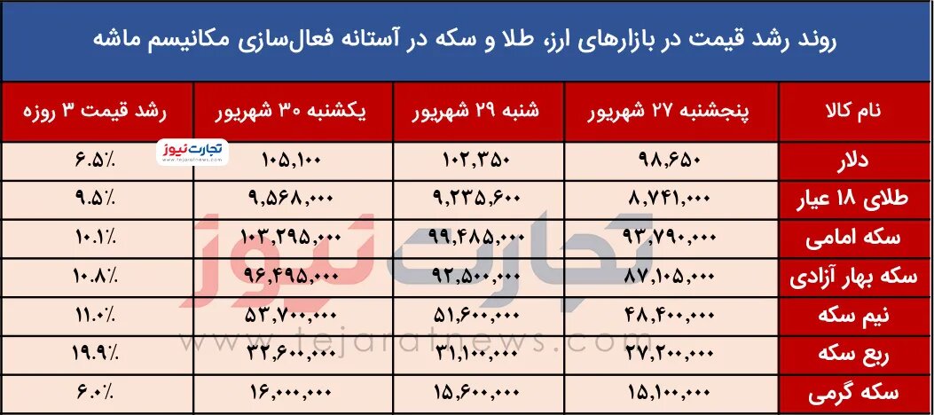مکانیسم ماشه بازر طلا و ارز را شوکه کرد/ دلار ۶ هزار تومان رشد کرد و سکه پیشتاز گرانی شد