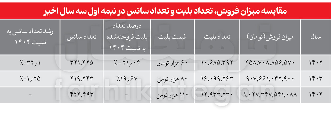 ببینید چند میلیون نفر امسال سینما نرفتند؟