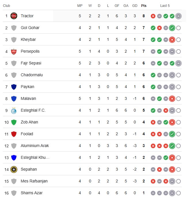 جدول لیگ برتر فوتبال ایران