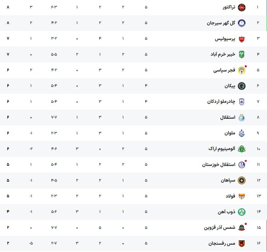 جدول لیگ برتر فوتبال ایران بعد از توقف استقلال در قزوین؛ صدر قرمز شد