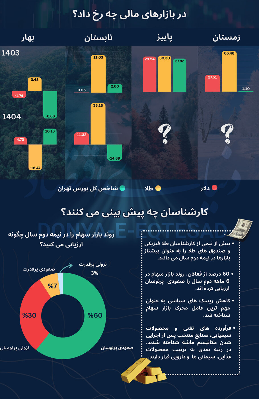 ماشه چه بلایی  سر بازار ایران خواهد آورد؟
