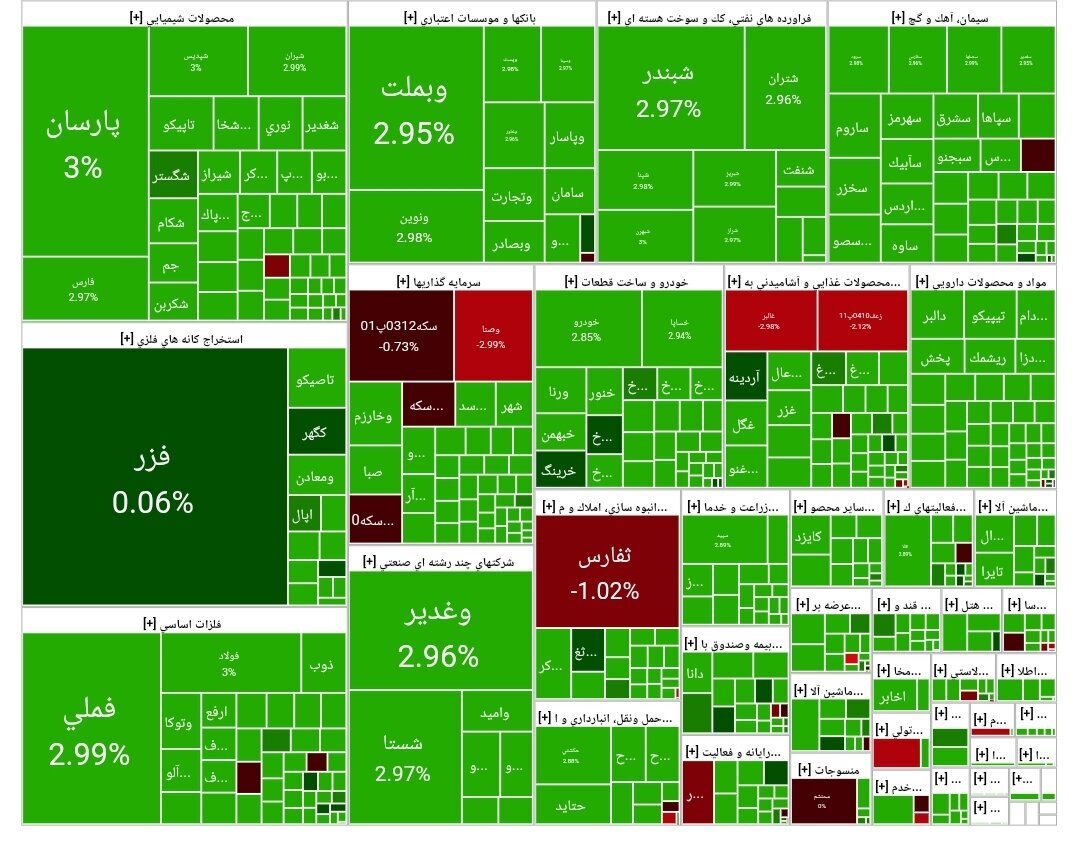 رشد فوق‌العاده بورس در پایان معاملات ۱۲ مهر ۱۴۰۴