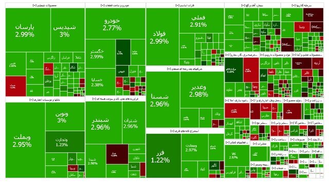 روزهای رویایی بورس ادامه دارد/ شاخص کل چقدر رشد کرد؟ +نقشه