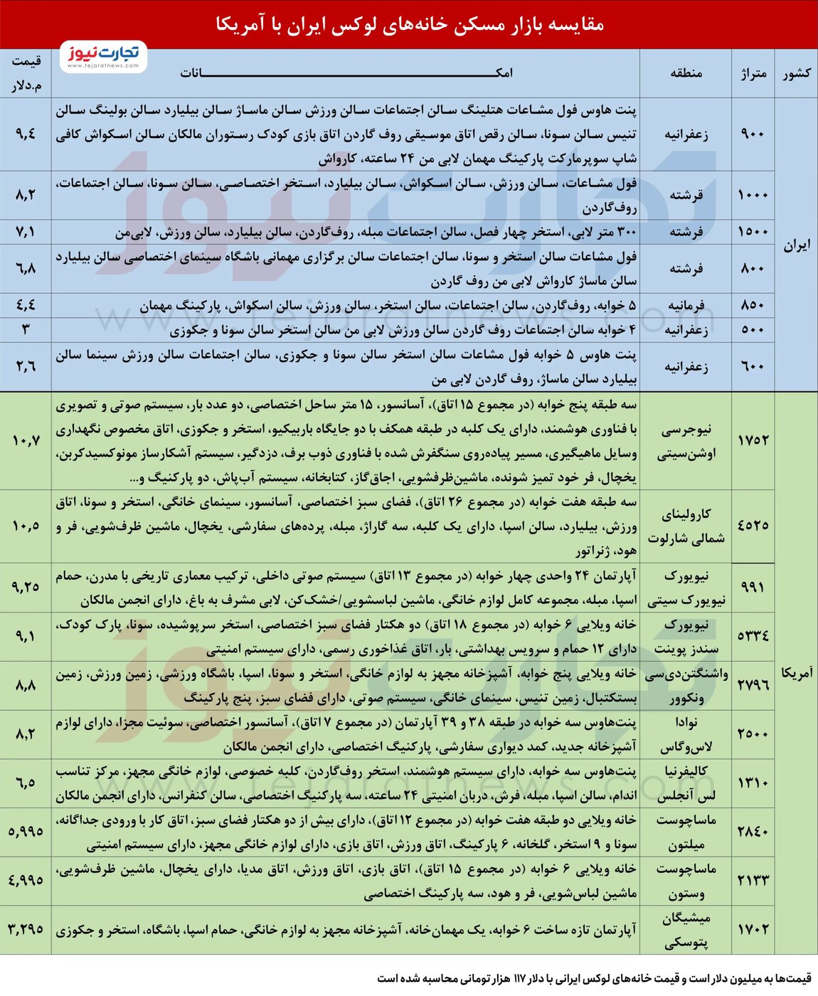 زندگی در «فرشته»، گرانتر از لسآنجلس!