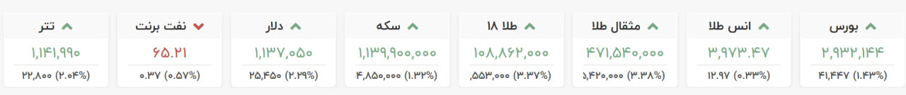 زلزله در بازار ارز و طلا/ قیمت دلار ۲هزار تومان و سکه میلیونی رشد کرد