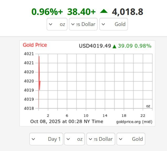 قیمت جهانی طلا