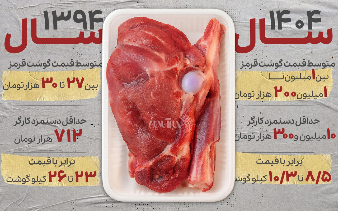 قیمت گوشت
