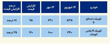 افزایش ۱۶۰ میلیون تومانی این خودروی اقتصادی بازار +جدول