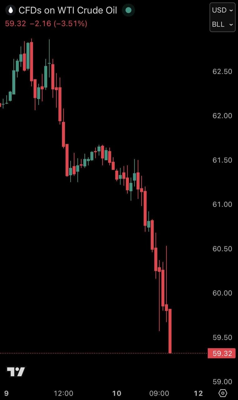 جنگ تجاری شروع شد؛ کاهش ۱.۶ تریلیون دلاری ارزش بازار!