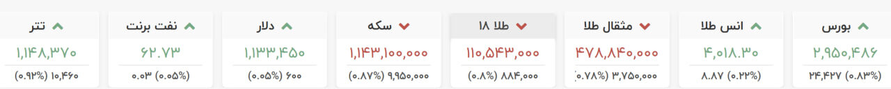 کاهش قیمت طلای ۱۸عیار، مثقال طلا و سکه امروز شنبه ۱۹ مهر +نرخ جدید