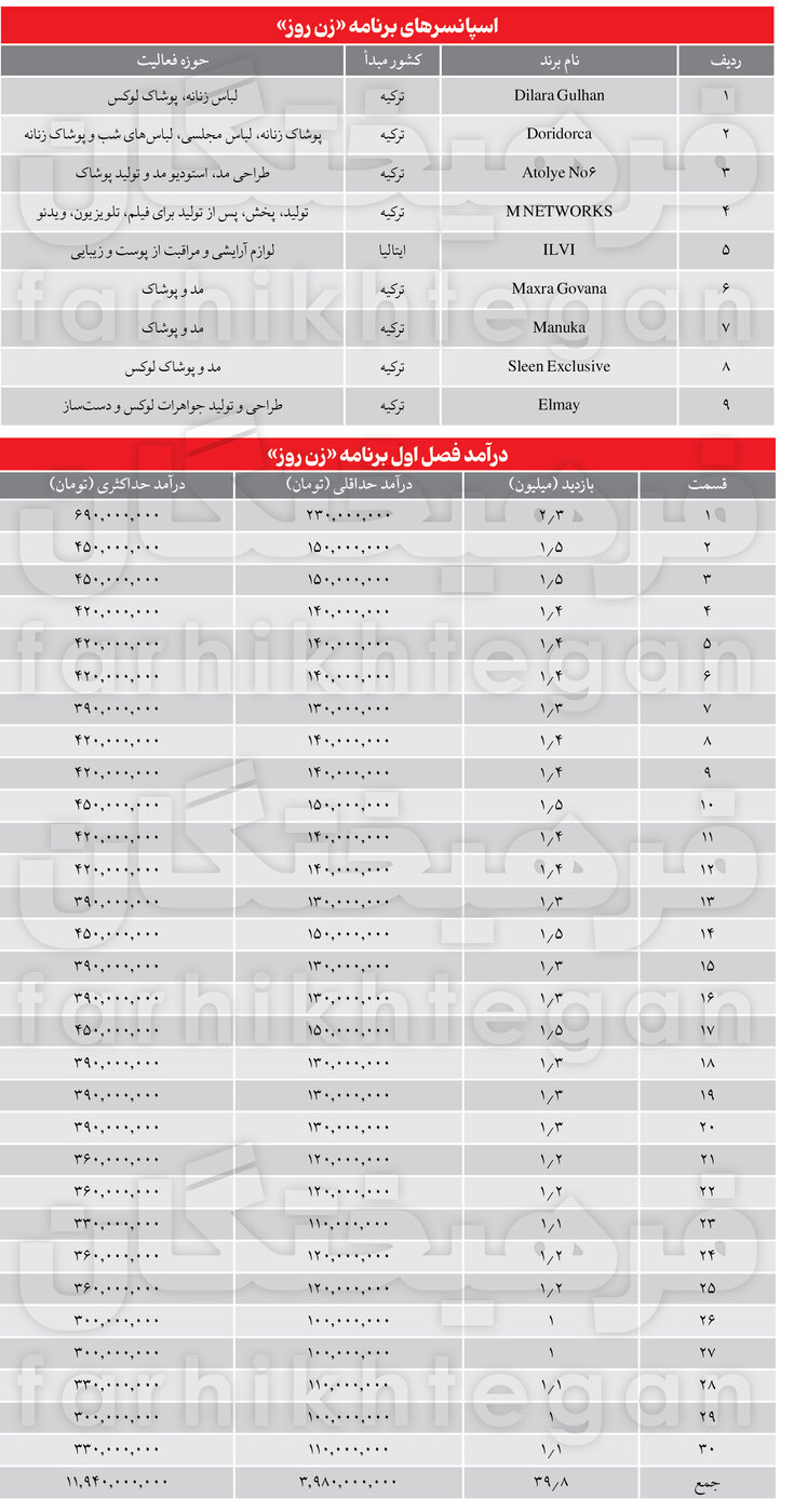 درآمد دلاری مهناز افشار از «زن روز» لو رفت!