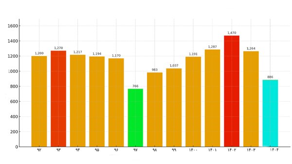 قیمت آپارتمان