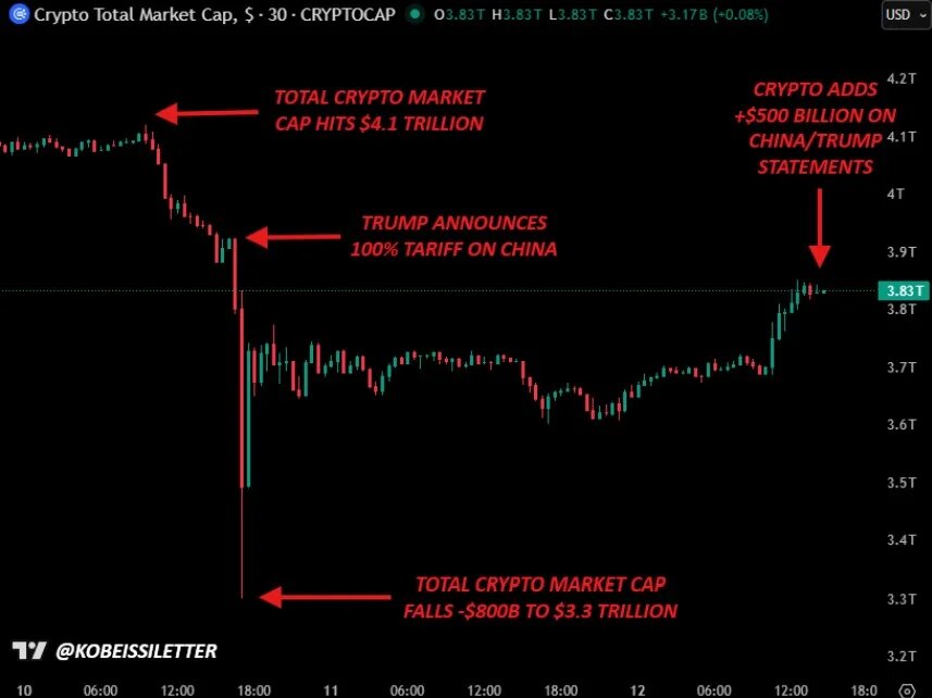 جهش قیمت بیتکوین، آغاز دوباره روند صعودی است؟