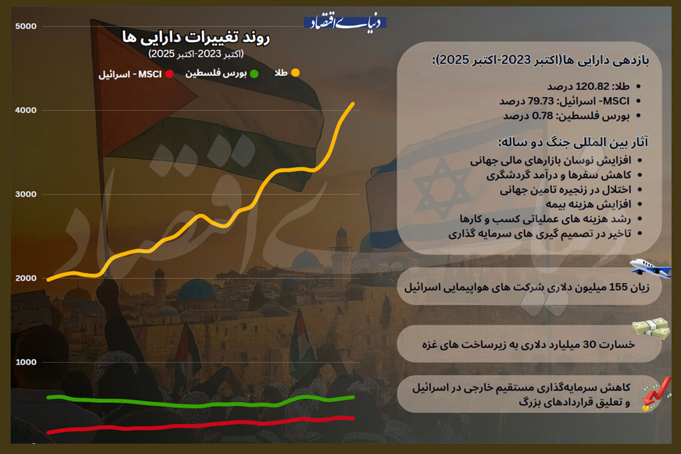 ببینید جنگ غزه چه بلایی سر اقتصاد اسرائیل آورد!