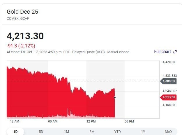 ریزش شدید قیمت طلا امروز شنبه ۲۶ مهر ۱۴۰۴