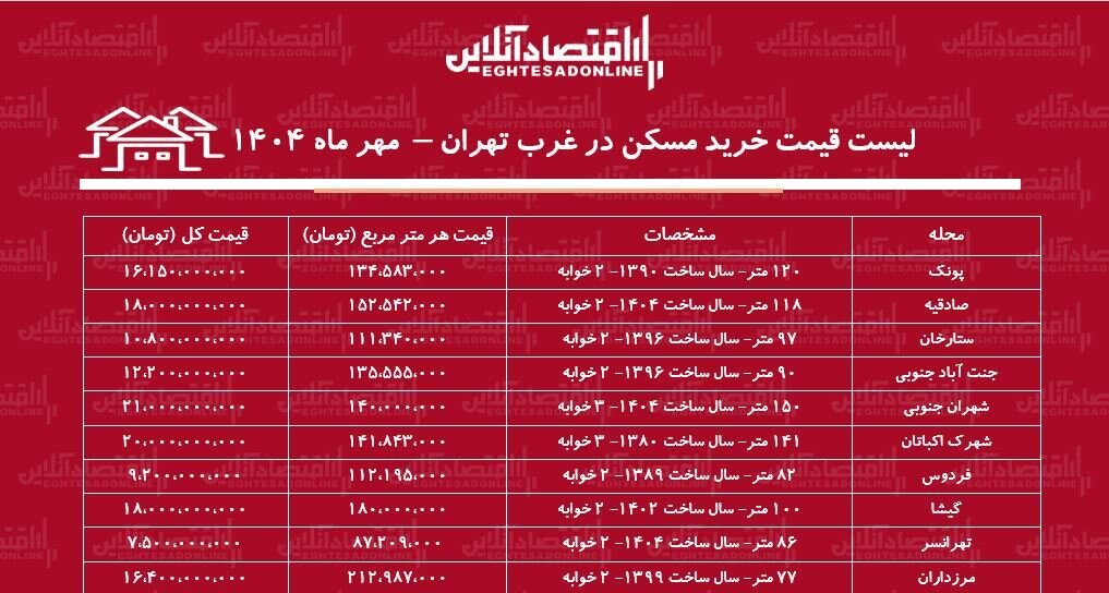 قیمت مسکن در تهران مهر ۱۴۰۴ +جدول