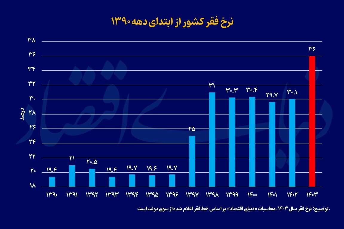 مردم به حداقل کالری روزانه دسترسی ندارند+ عکس