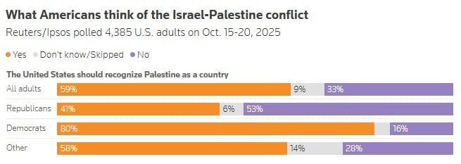 ۶۰درصد آمریکایی‌ها موافق تشکیل کشور مستقل فلسطین هستند
