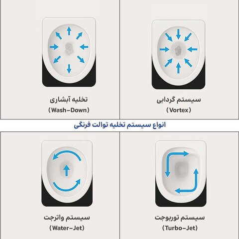 راهنمای جامع انواع سیستم تخلیه توالت فرنگی | کدام یک برای شما بهترین است؟