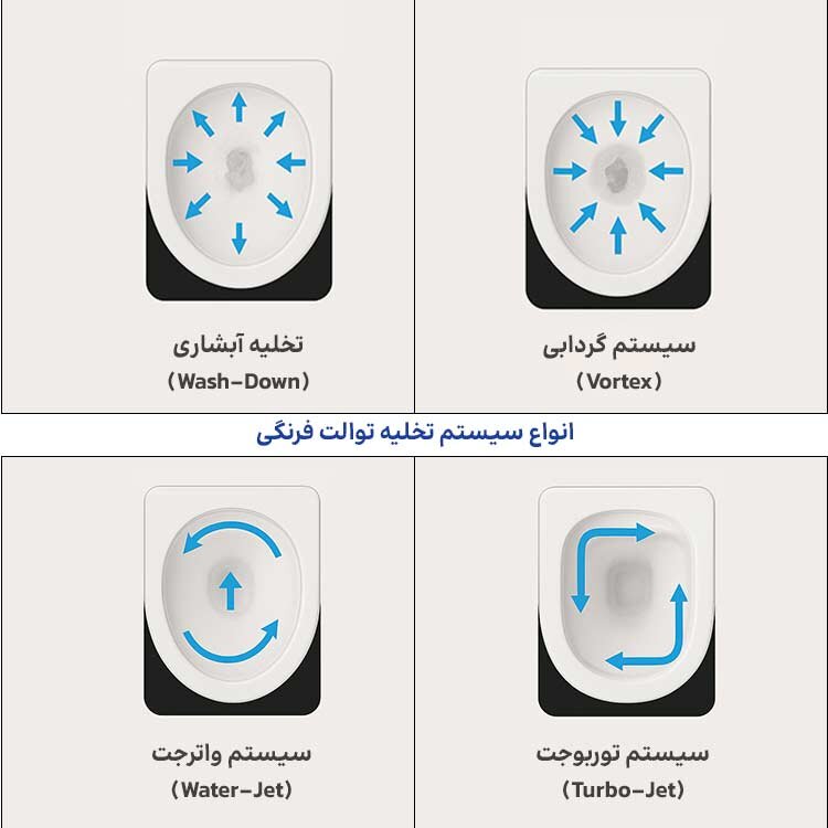 راهنمای جامع انواع سیستم تخلیه توالت فرنگی | کدام یک برای شما بهترین است؟