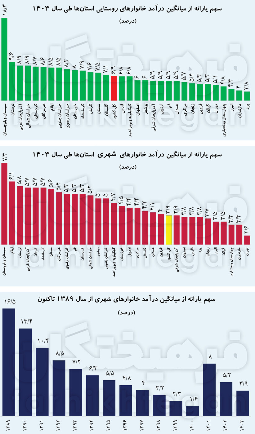 سقوط شدید درآمد خانوارها از یارانه نقدی؛ فقط به دردِ ۳دهک میخورد! +جدول و نمودار