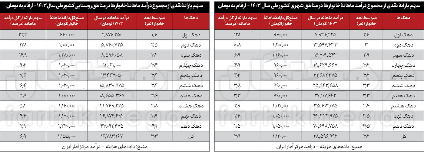 سقوط شدید درآمد خانوارها از یارانه نقدی؛ فقط به دردِ ۳دهک میخورد! +جدول و نمودار