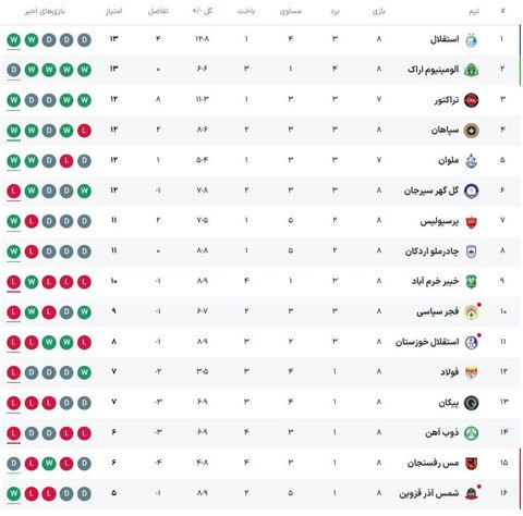 جدول لیگ‌برتر فوتبال ایران را با صدرنشینی استقلال ببینید