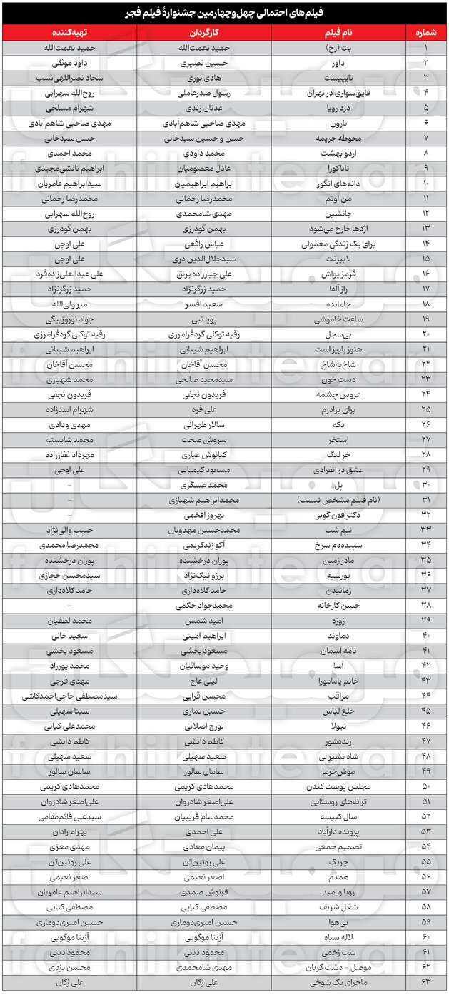 ۶۳ فیلم آماده ورود به جشنواره فیلم فجر شدند +اسامی