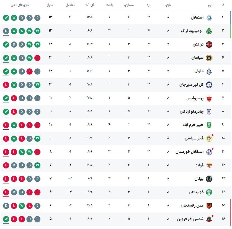 جدول لیگ‌برتر فوتبال ایران را با صدرنشینی استقلال ببینید