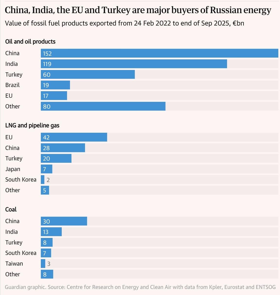 اروپا بدون گاز روسیه زنده میماند؟