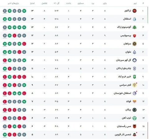جدول لیگ ایران پس از تساوی پرسپولیس و تراکتور