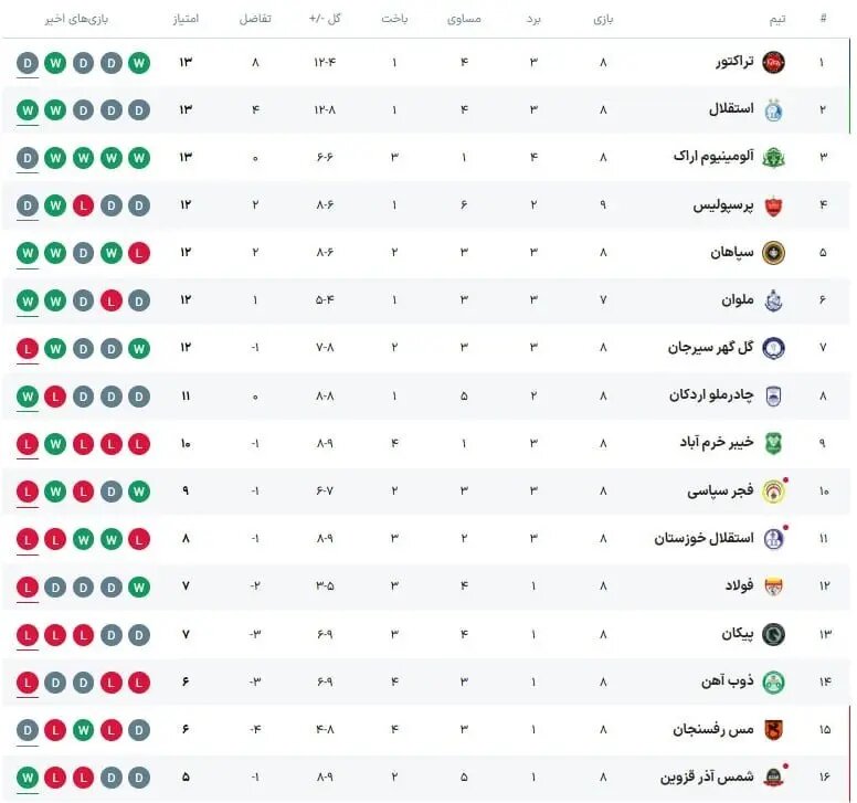 جدول لیگ ایران پس از تساوی پرسپولیس و تراکتور