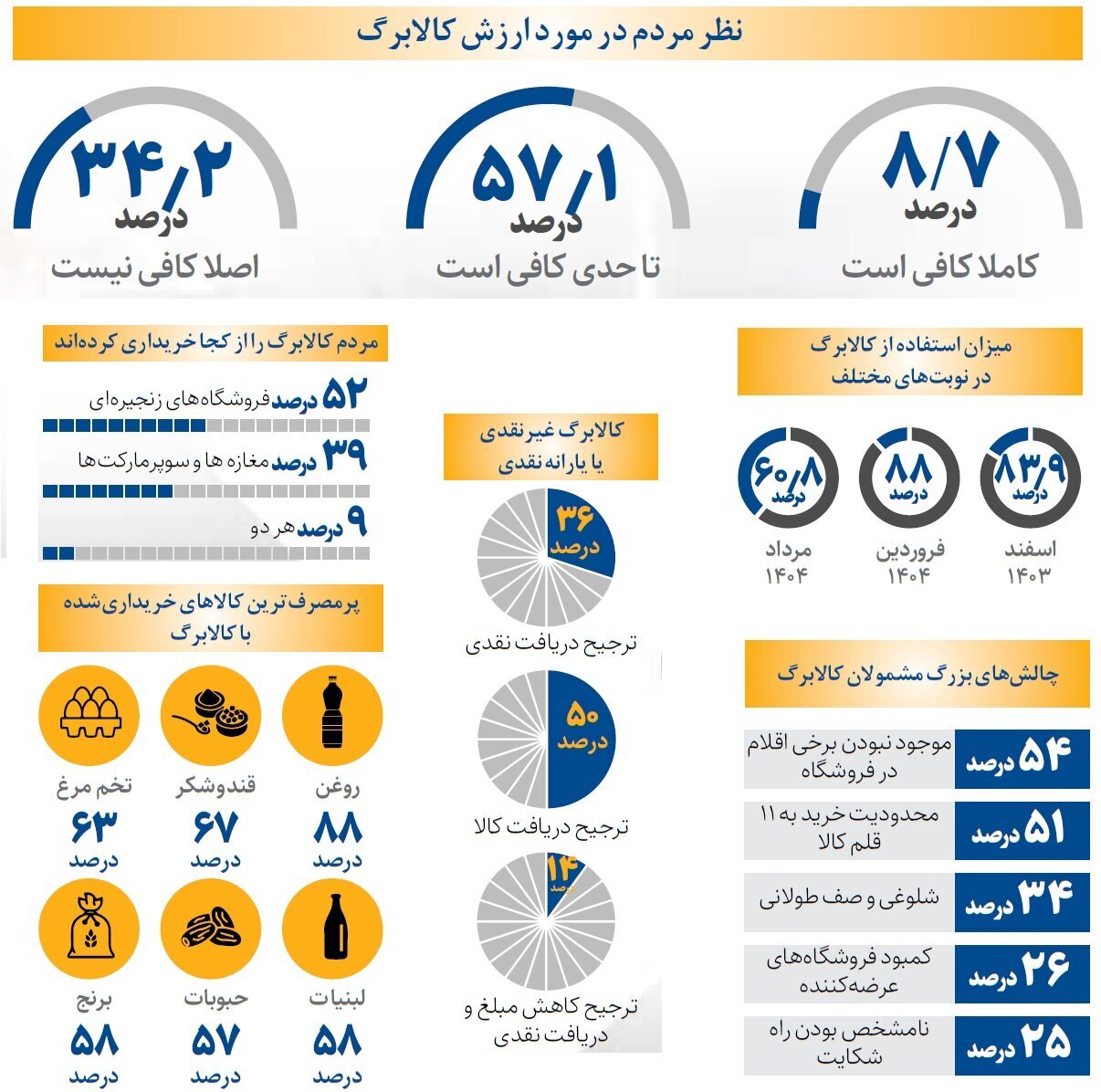 مردم با کالابرگ چه اقلامی را خریداری می‌کنند؟ +عکس