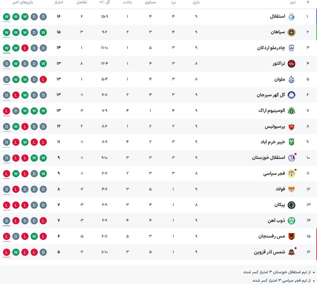 جدول لیگ برتر فوتبال ایران پس از بازیهای امروز
