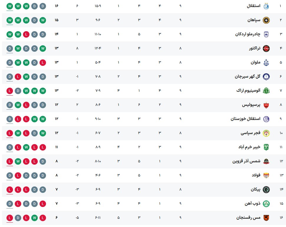 جدول لیگ برتر فوتبال ایران ناگهان بهم ریخت +عکس