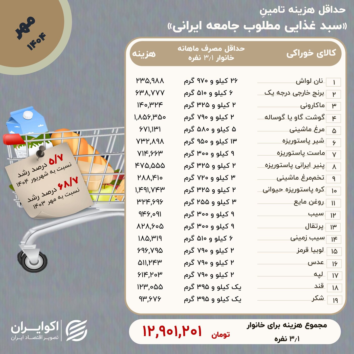 تورم اقلام خوراکی