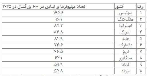 رکوردشکنی حضور میلیونرها در این کشور +جدول