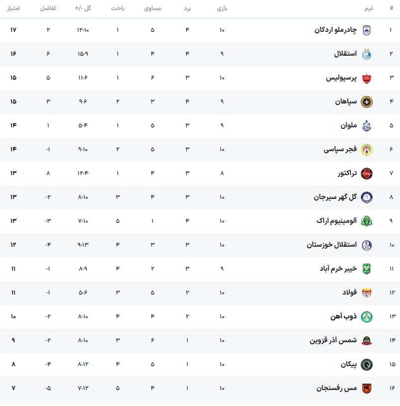 جدول لیگ برتر بعد از پیروزی پر گل پرسپولیس؛ صدرنشین جدید فوتبال ایران معرفی شد