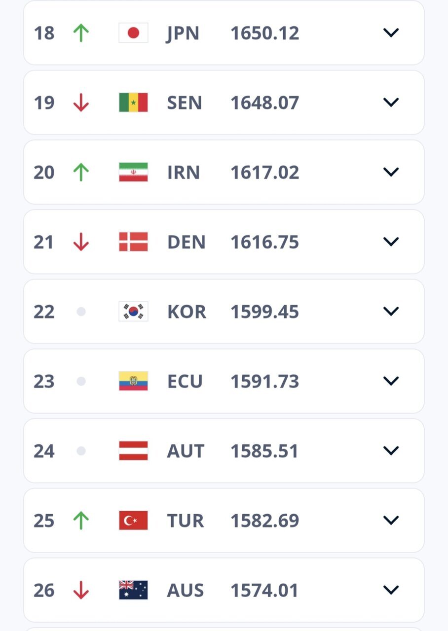 تیم ملی فوتبال ایران در رنکینگ فیفا صعود کرد