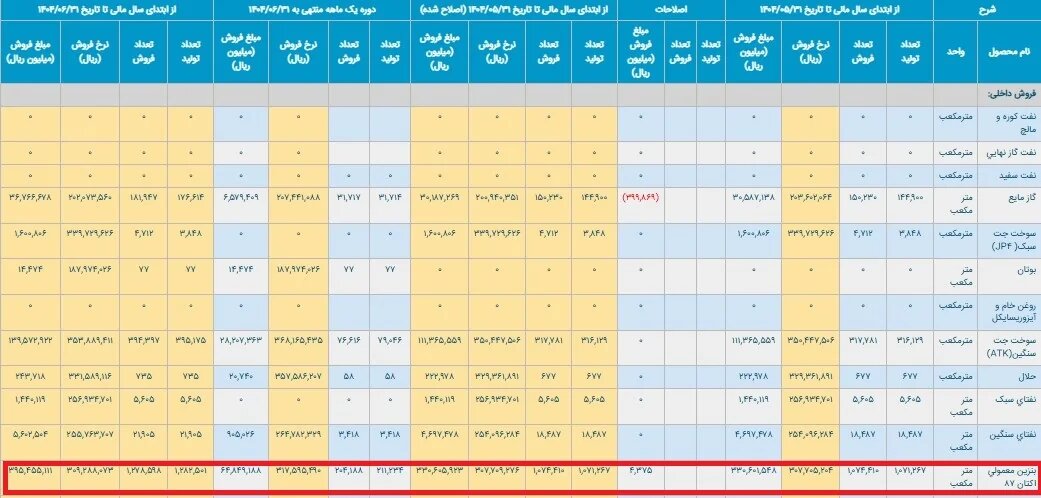 ۳۰ یا ۷۰ هزار تومان؛ بالاخره نرخ سوم بنزین چند است؟