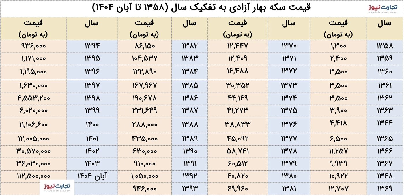 قیمت سکه بهار آزادی ۸ میلیون درصد رشد! +نمودار