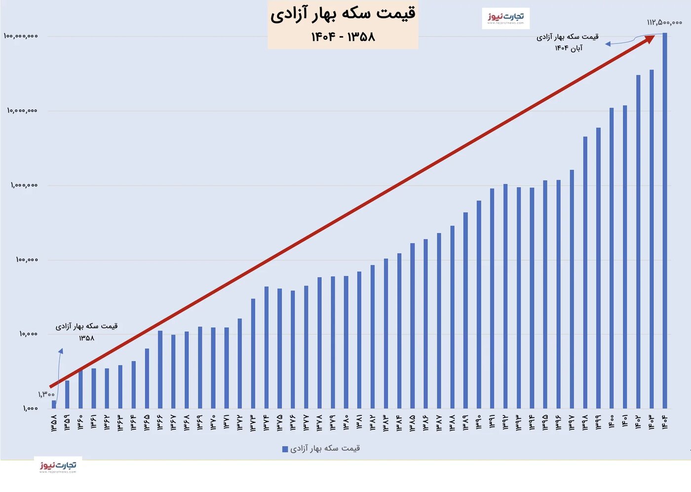 قیمت سکه بهار آزادی ۸ میلیون درصد رشد! +نمودار