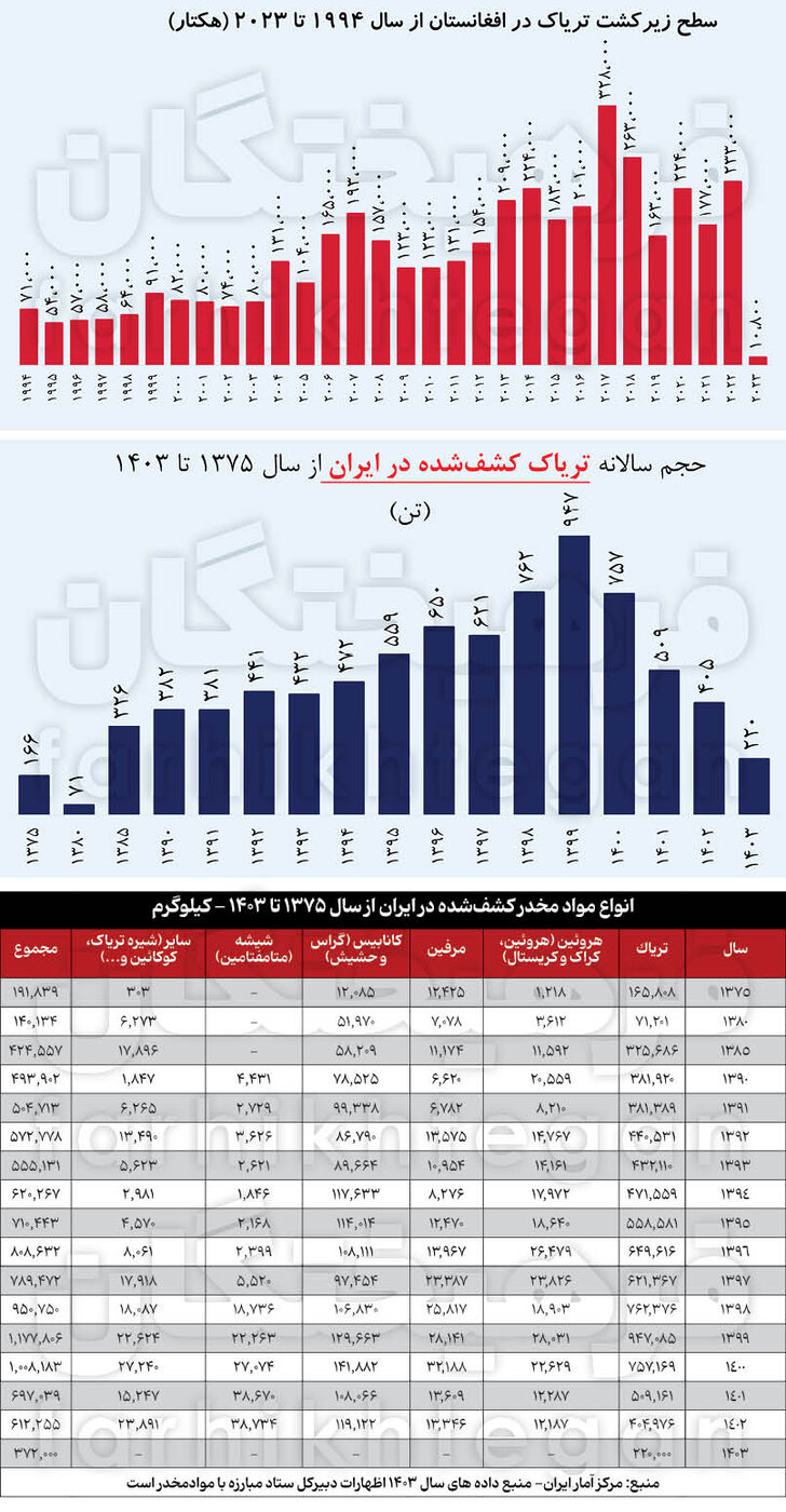 باور می‌کنید سالانه ۵۰۰تن تریاک خالص وارد می‌کنیم؟ ۷۲۰۰۰۰۰۰۰۰۰۰۰۰ تومان!