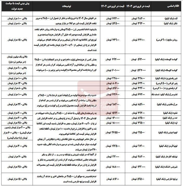 قیمت آتی برنج، گوشت، روغن