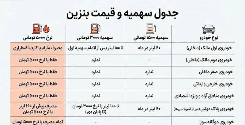جزئیات کامل افزایش قیمت بنزین/ به کدام خودروها سهمیه ۱۵۰۰ و ۳هزار تومانی تعلق نمیگیرد؟