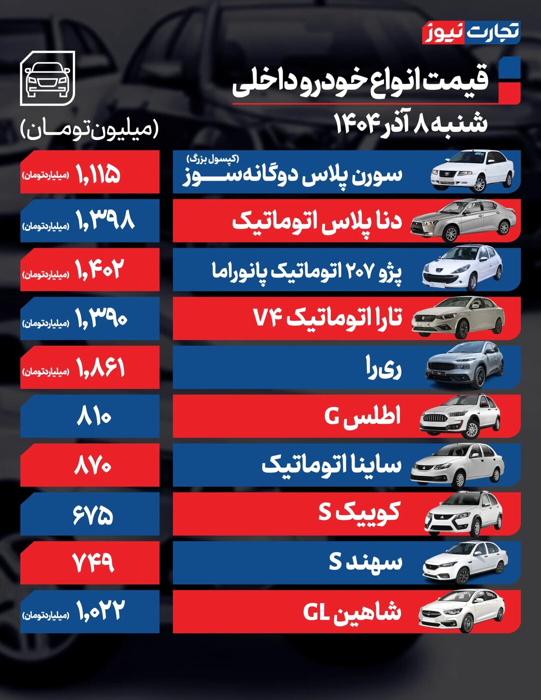 زلزله قیمت در بازار خودرو/ افزایش نرخ محصولات ایران‌خودرو و سایپا امروز شنبه ۸ آذر +جدول