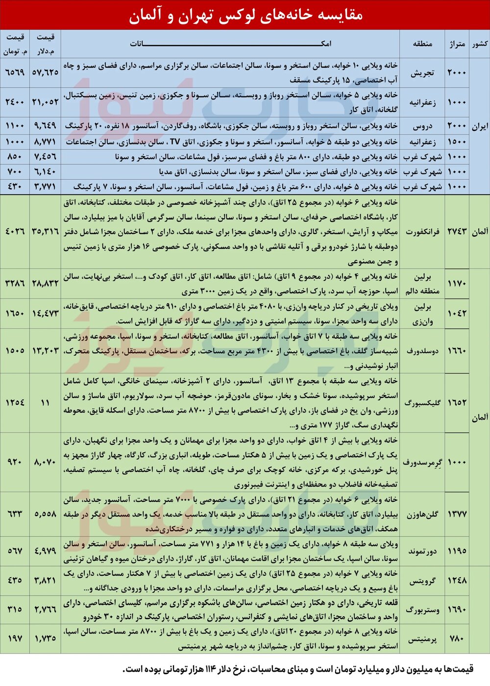 لوکسنشینی در سرزمین کاخها ارزانتر از تهران تمام میشود!