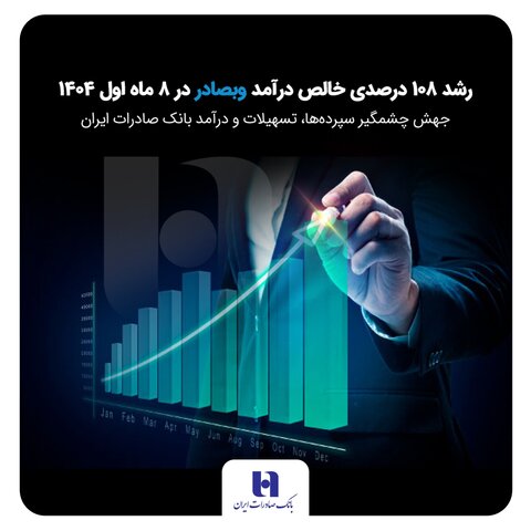 جهش ۱۰۰ درصدی و بی‌سابقه تسهیلات و درآمد بانک صادرات ایران