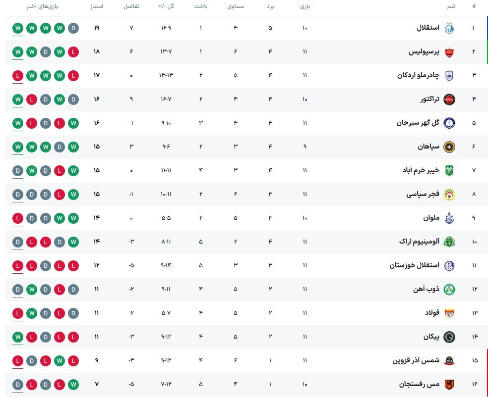 جدول ردهبندی لیگ بعد از دیدار استقلال و فولاد