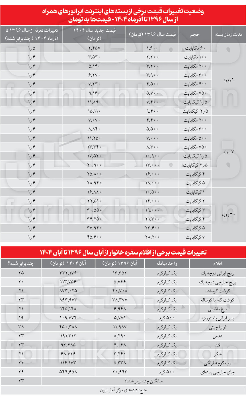 از سیر تا پیاز افزایش قیمت اینترنت/ اپراتورها به دنبال افزایش ۳۵ درصدی بودند +جدول